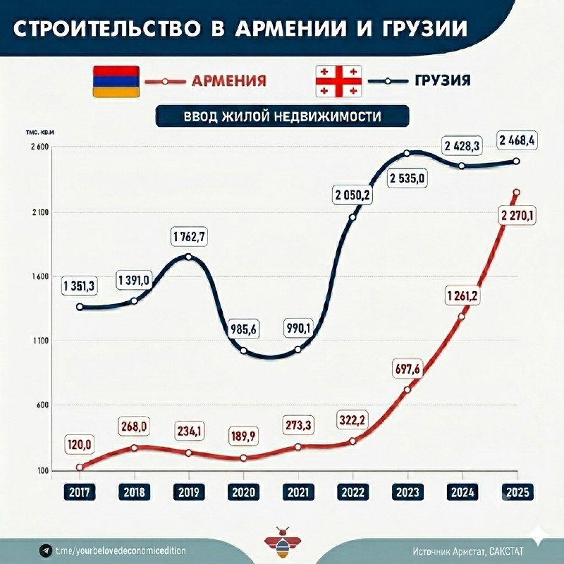 Объёмы ввода жилья в Армении могут превысить показатели Грузии в 2025 году